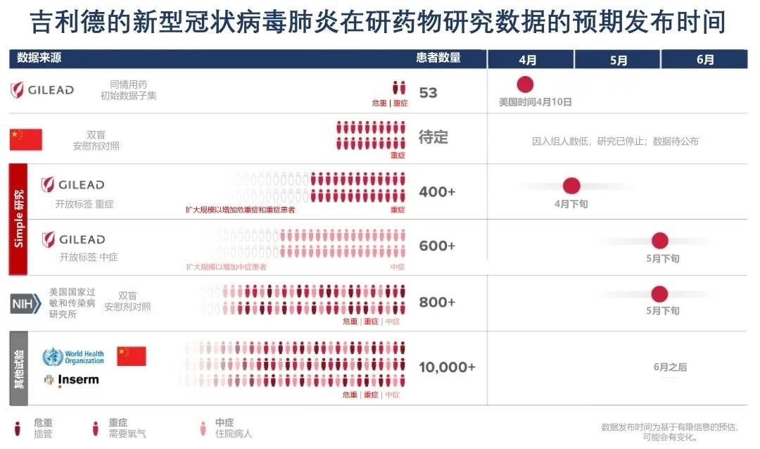 瑞德西韦各项研究结果预计发布时间[3]