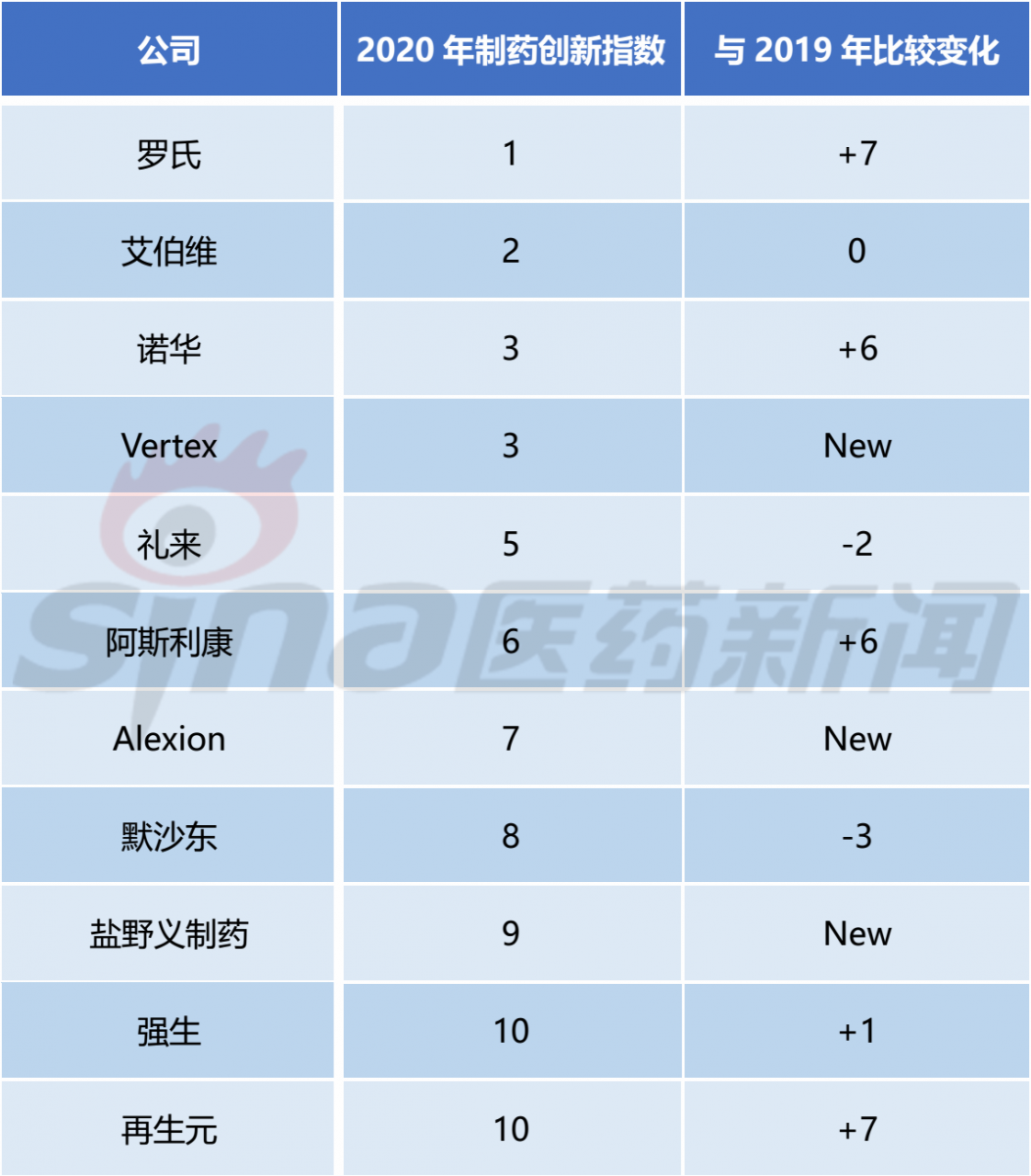 2020年制藥創(chuàng)新指數(shù)排名