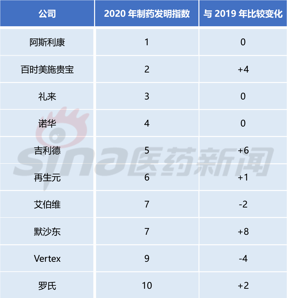 2020年制藥發(fā)明指數(shù)排名