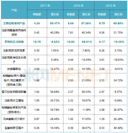 2017-2019年丽珠集团重点制剂产品的营收情况（单位：亿元）