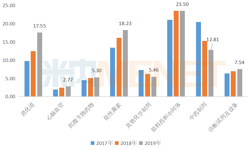 2017年至2019年丽珠集团各业务板块的营收情况（单位：亿元）