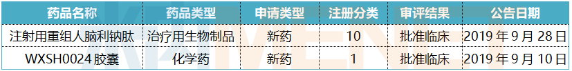 步長制藥及子公司2019年獲批臨床的新藥情況