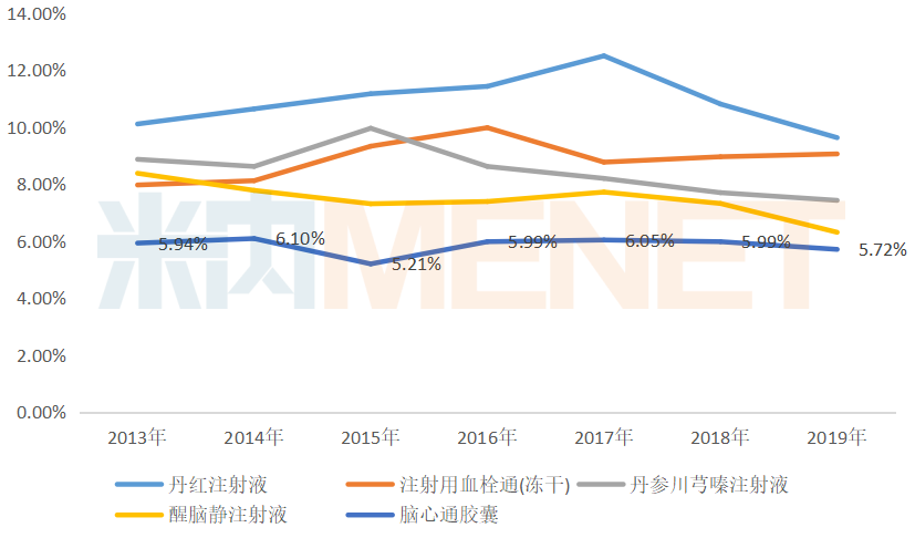 重點城市公立醫(yī)院終端中成藥腦血管疾病用藥TOP5產(chǎn)品的市場份額情況