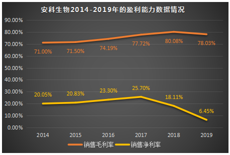 安科生物2014-2019年的盈利能力数据情况