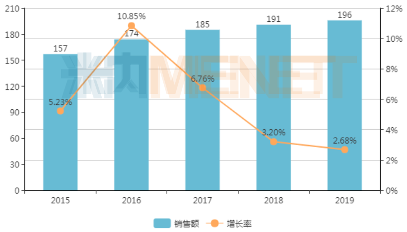 广州市公立医院终端化学药年度销售趋势（单位：万元）