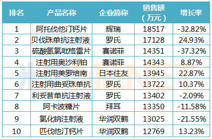 2019年北京市公立医院终端化学药品牌TOP10