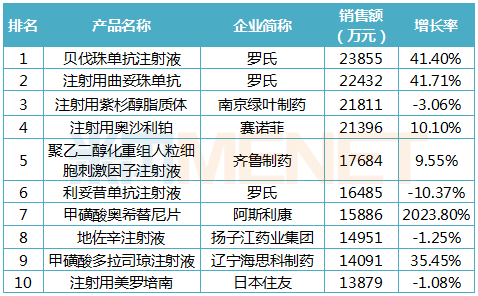 2019年广州市公立医院终端化学药品牌TOP10