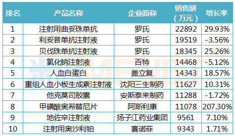 2019年上海市公立医院终端化学药品牌TOP10