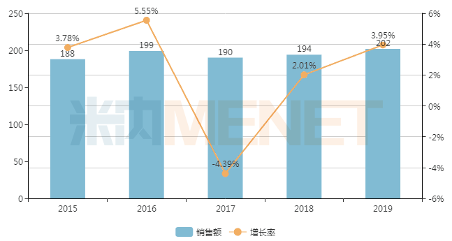 北京市公立医院终端化学药年度销售趋势（单位：万元）