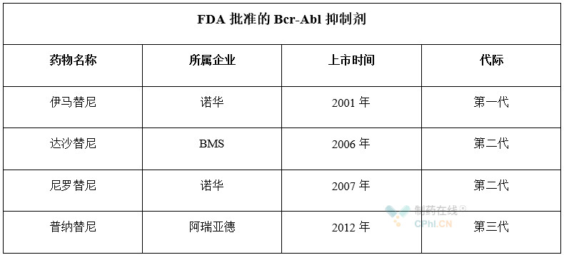 FDA批准的Bcr-Abl抑制剂