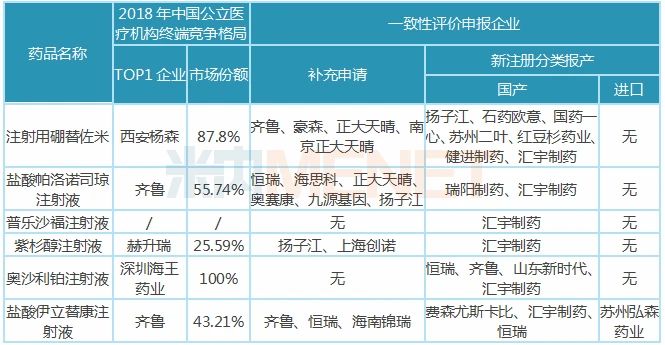 匯宇制藥已報(bào)產(chǎn)且未有企業(yè)過評的品種