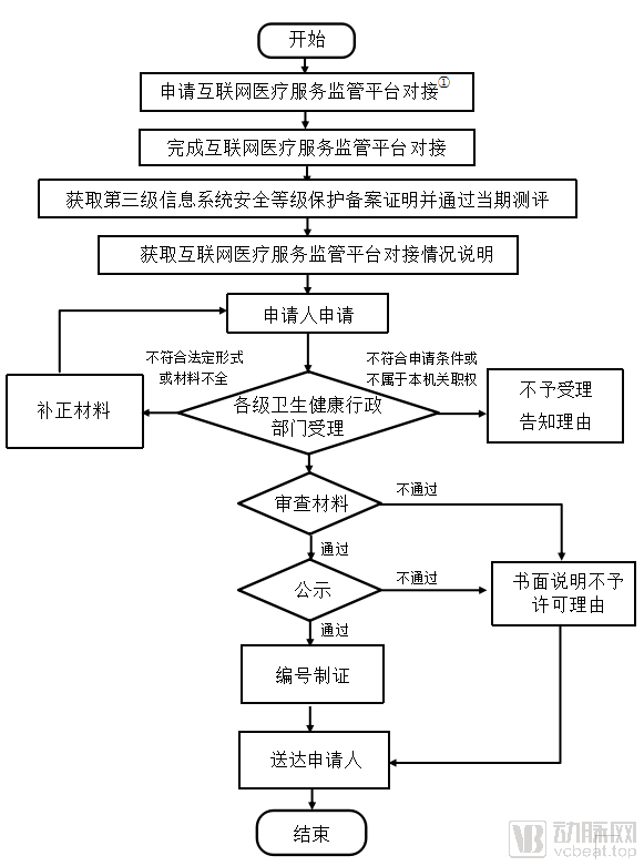 重庆互联网医院审批流程图