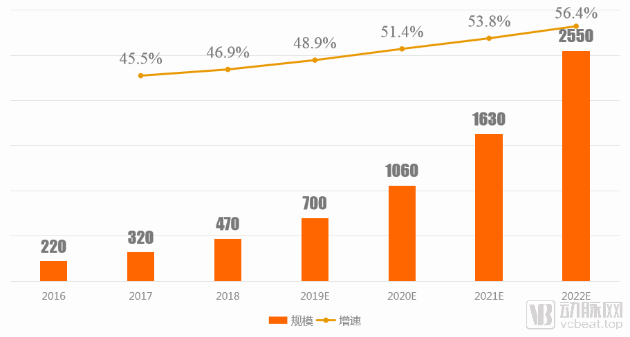 2016-2022年互联网医院服务市场需求