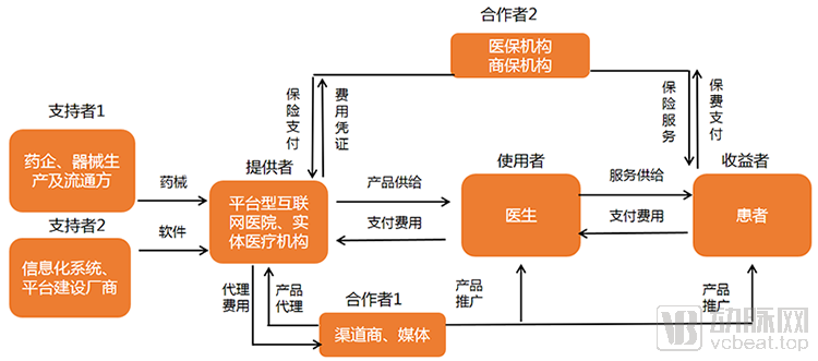 互聯(lián)網(wǎng)醫(yī)院相關角色