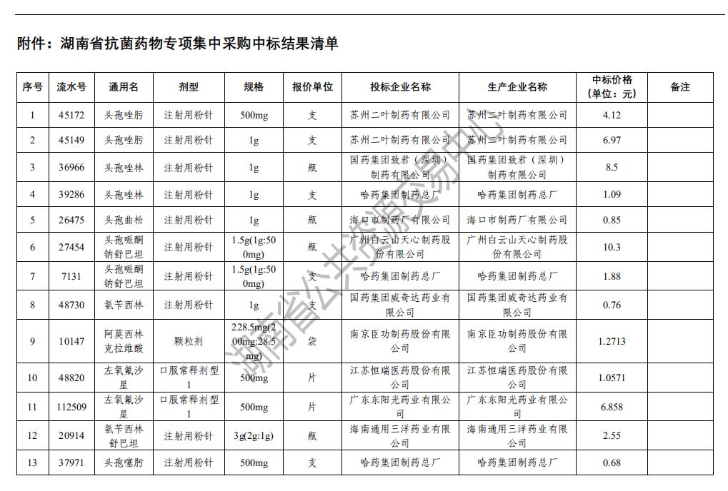 湖南省抗菌药物专项集中采购中选结果