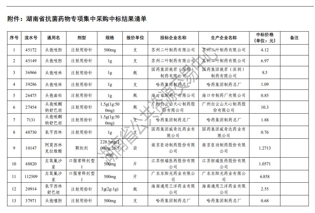 湖南省抗菌藥物專項(xiàng)集中采購(gòu)中選結(jié)果