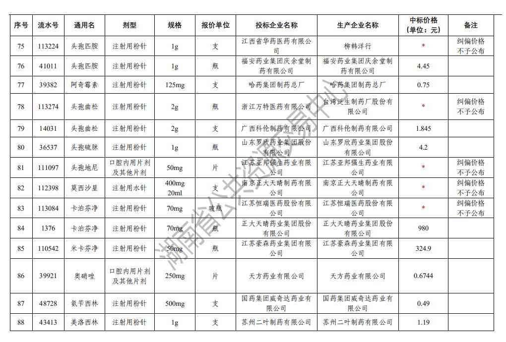 湖南省抗菌药物专项集中采购中选结果