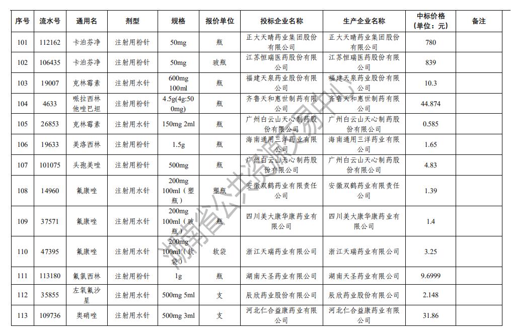 湖南省抗菌药物专项集中采购中选结果