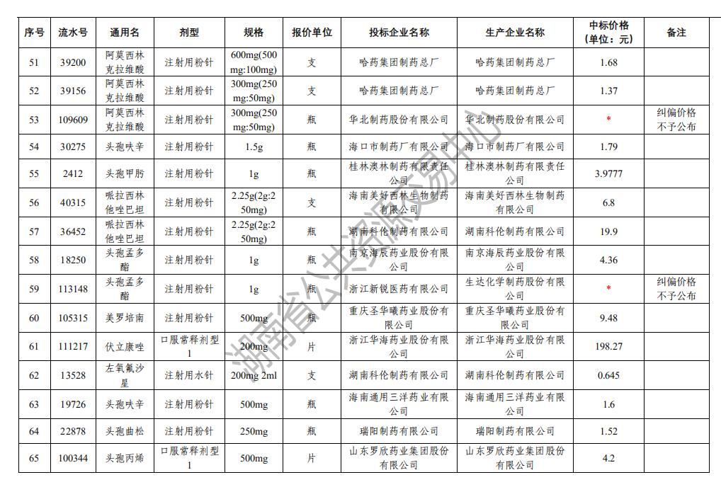 湖南省抗菌药物专项集中采购中选结果