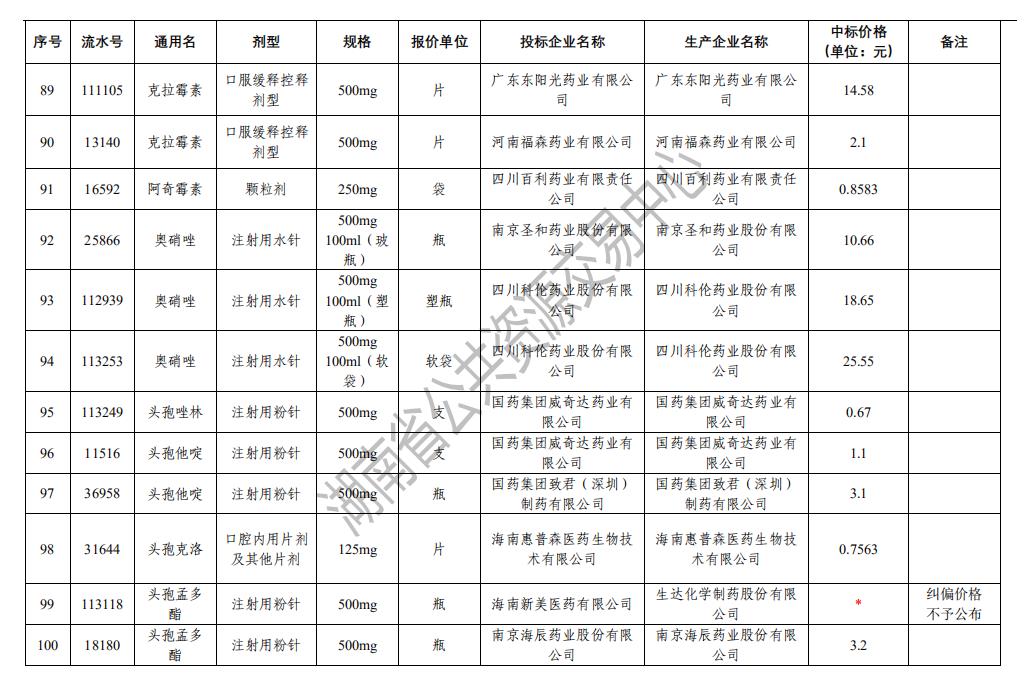 湖南省抗菌藥物專項(xiàng)集中采購(gòu)中選結(jié)果