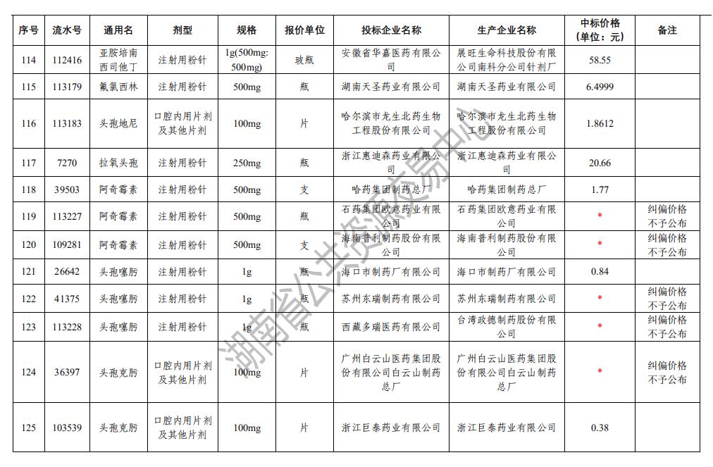 湖南省抗菌药物专项集中采购中选结果