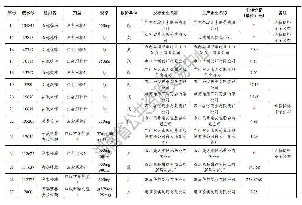 湖南省抗菌药物专项集中采购中选结果