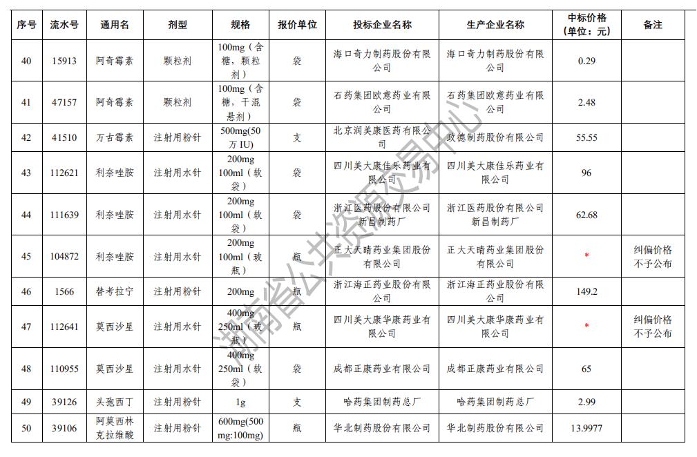 湖南省抗菌药物专项集中采购中选结果