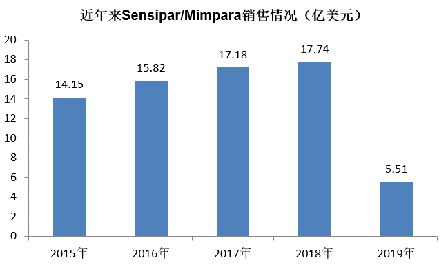 近年来Sensipar/Mimpara销售情况