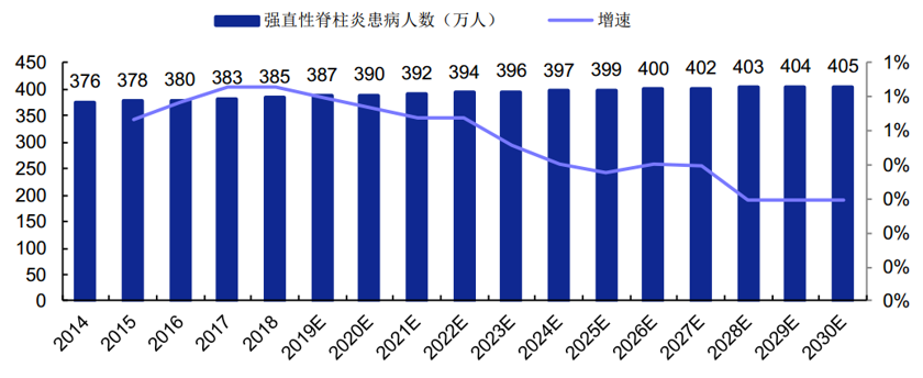 2014-2030年中国强直性脊柱炎患病人数