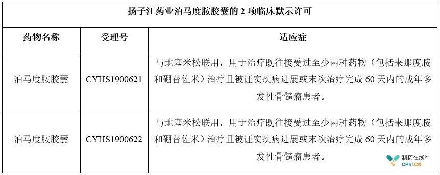 扬子江药业泊马度胺胶囊的2项临床默示许可