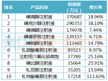 2018年中国公立医疗机构终端造影剂产品TOP10