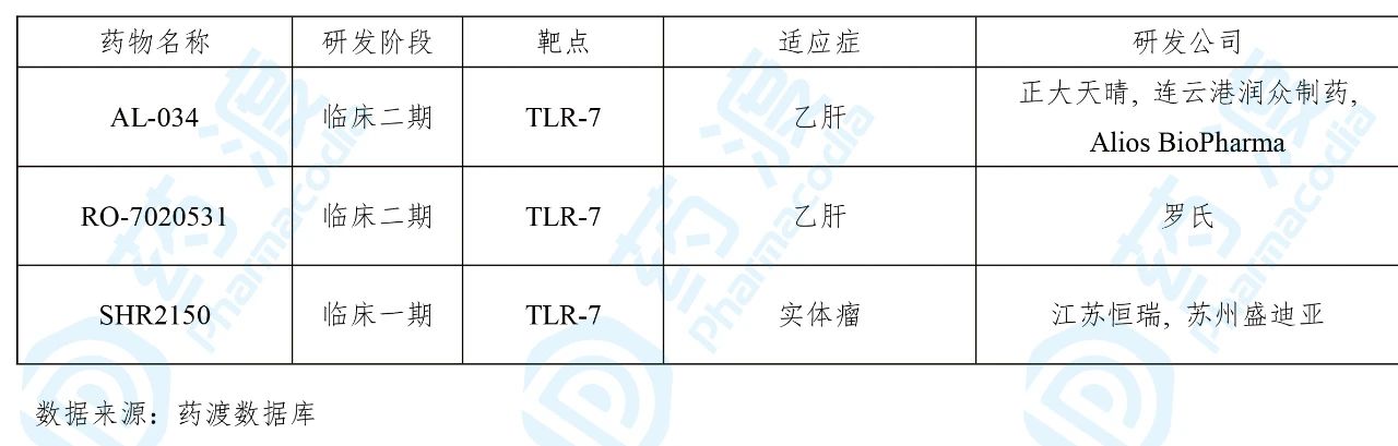 目前靶向TLR-7的中国1类药物