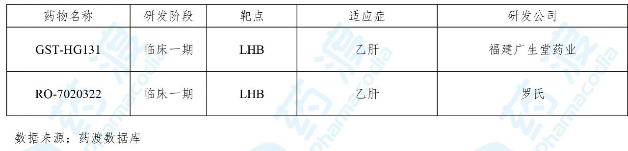 目前靶向LHB的中国1类药物