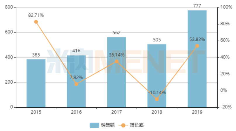 重點城市公立醫(yī)院終端鹽酸達泊西汀的銷售情況