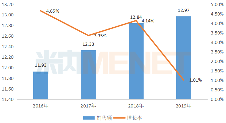 诺华的维格列汀全球销售情况（单位：亿美元）