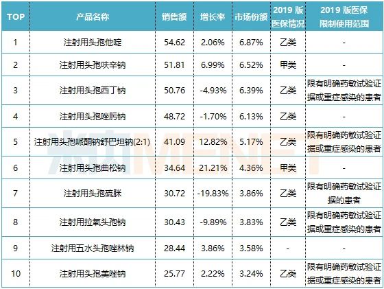 2018年中国公立医疗机构终端化学药头孢类产品TOP20（单位：亿元）