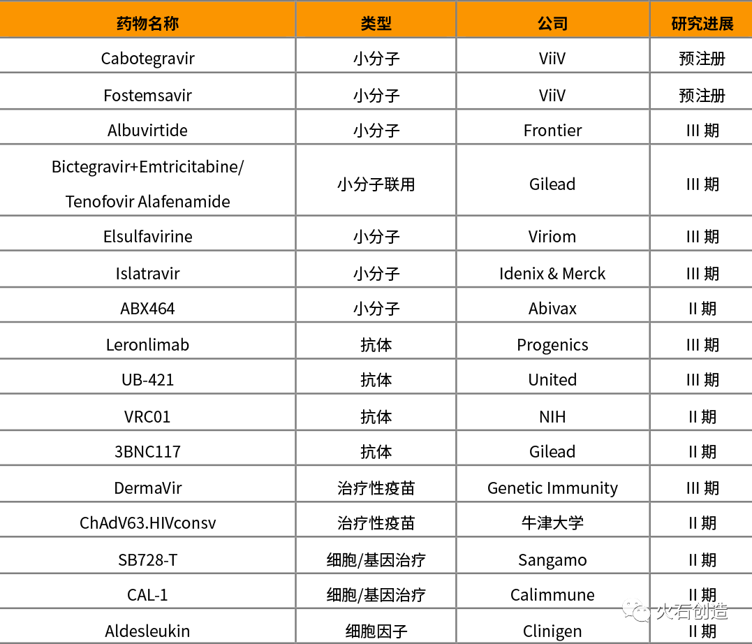 抗HIV感染的臨床II期和III期在研藥物