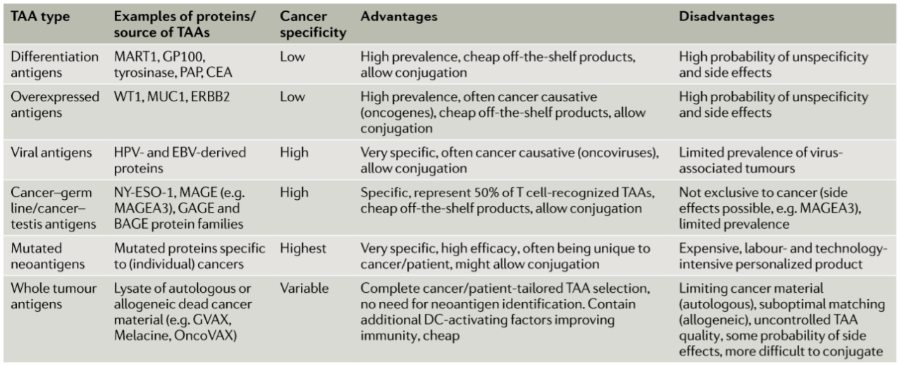 肿瘤相关抗原的选择
