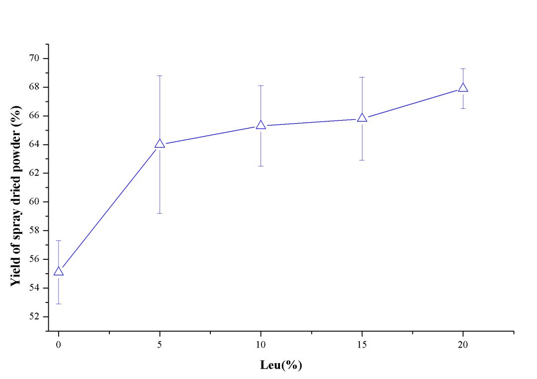 RHT-Inu-Leu喷雾干燥收率与Leu添加量的关系 [1]