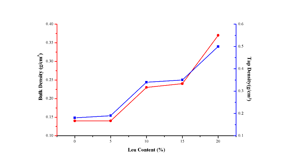 RHT-Inu-Leu共喷雾干粉处方中亮氨酸含量与干粉堆密度和振实密度的关系 [1]