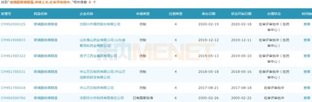 扬子江药业、兴齐眼药等企业的上市申请正在审评审批中。
