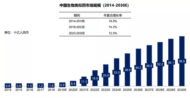 中国生物类似药市场规模（2014-2030E）