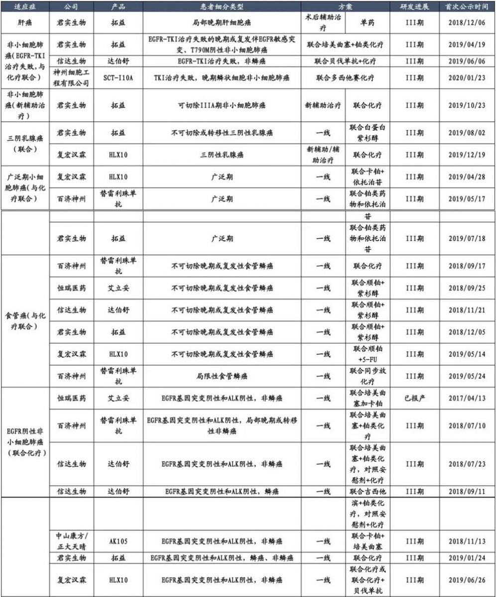 PD-1单抗中国临床进展