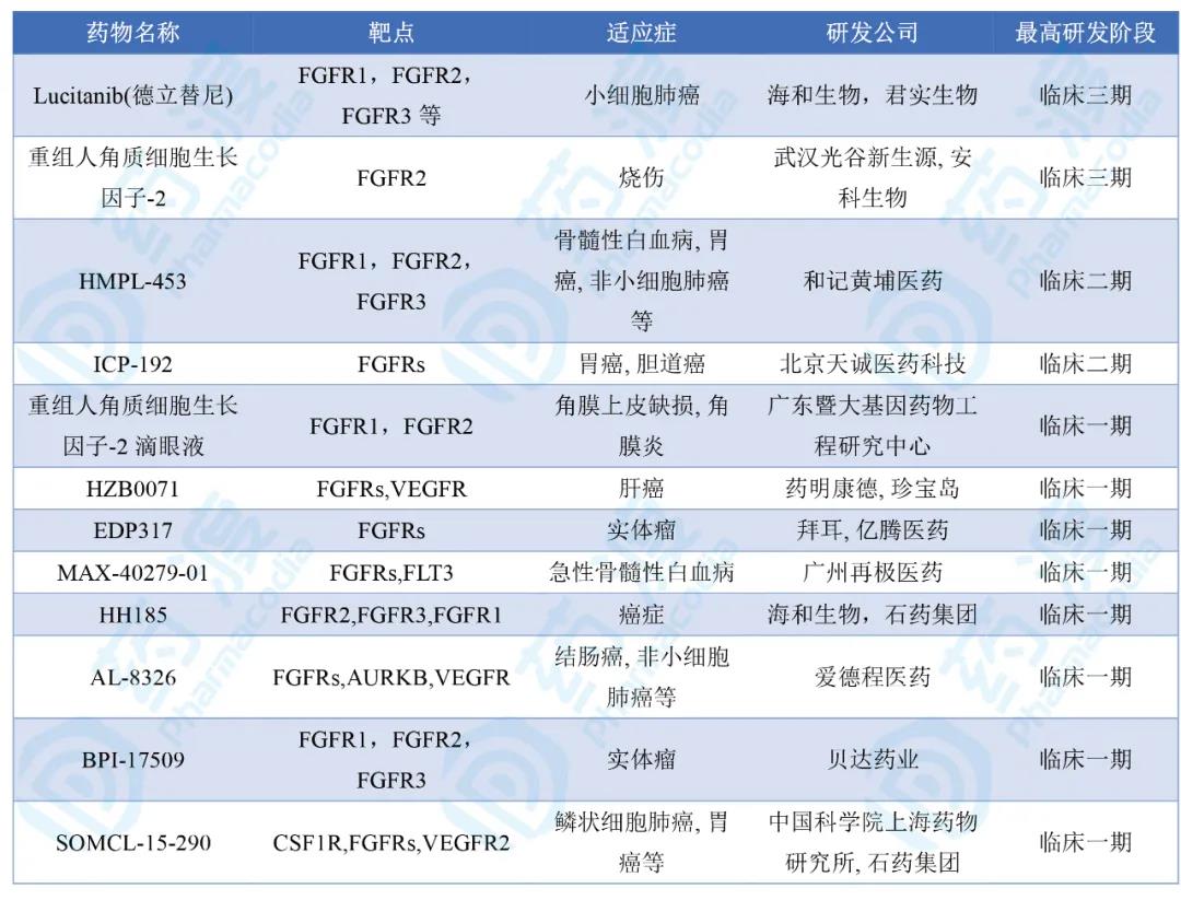 靶向FGFR2的中国1类在研药物一览