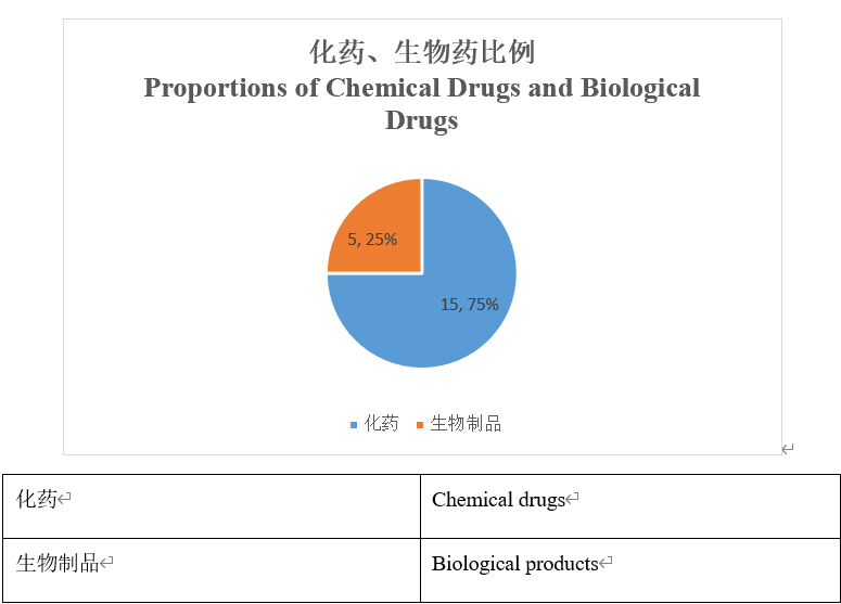 What are the proportions of chemical drugs and biological drugs?