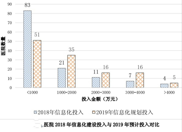 2019年江苏省医院信息化调研报告