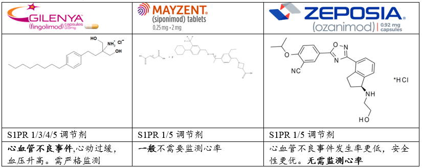 3种S1P受体调节剂对比
