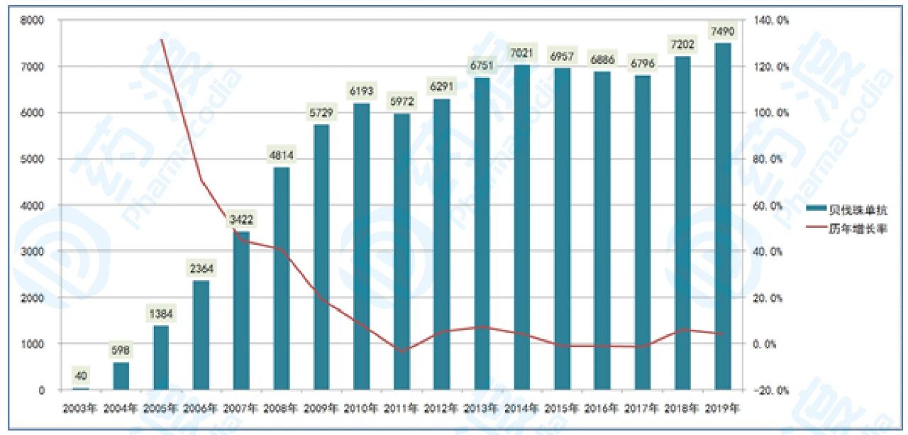 2003-2018年全球贝伐珠单抗市场销售情况（单位：百万美元）