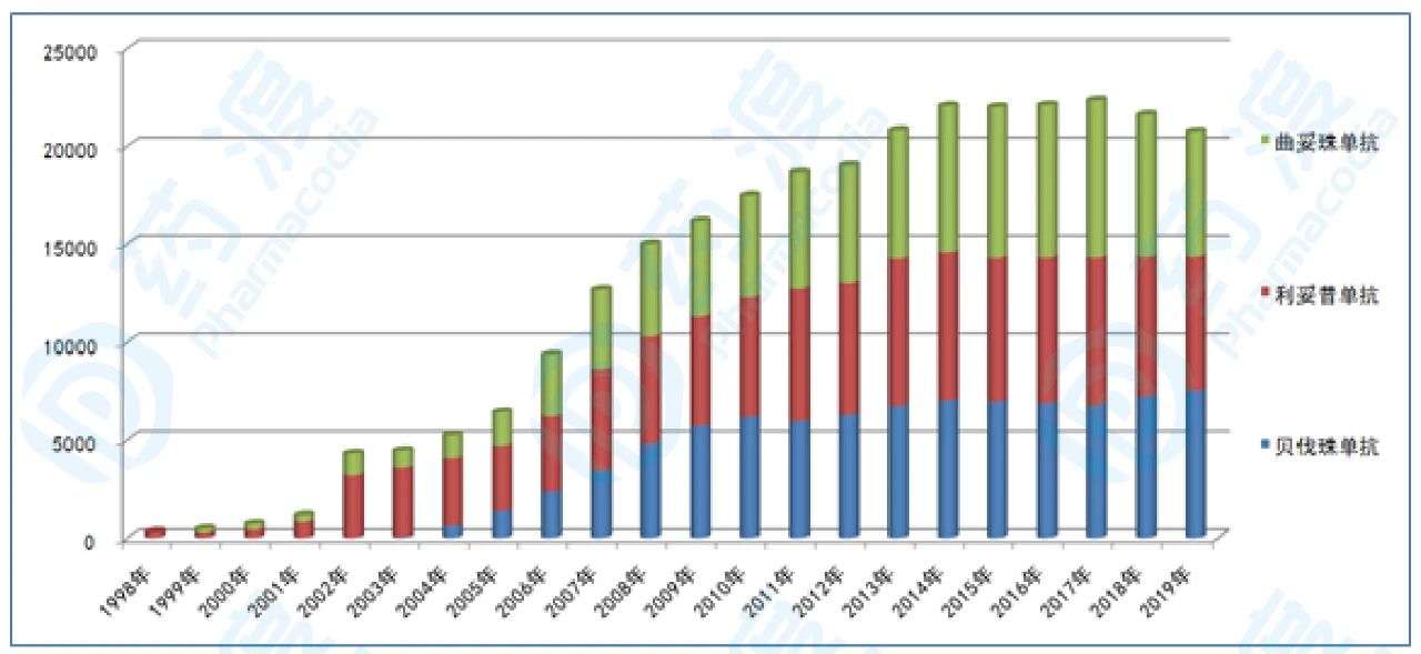 2003-2019年罗氏三大单抗全球市场销售情况（单位：百万美元）