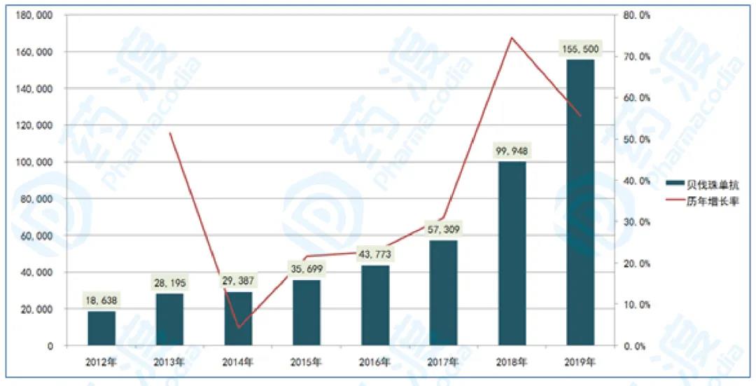 2012-2019年国内样本医院贝伐珠单抗市场销售情况